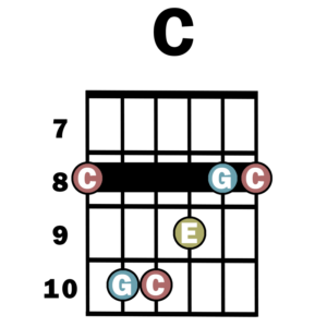 C_chord_V4_diagram | Simplified Guitar