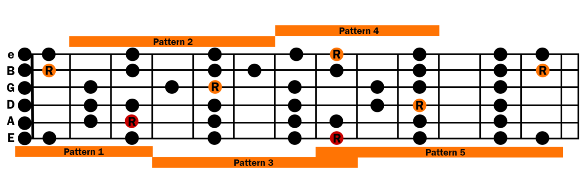 Diatonic_Scale_Shapes | Simplified Guitar